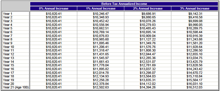 Cost Of Living Increase Chart