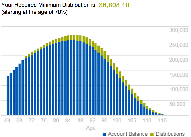 RMD chart  Age 65, $125,000 deposit growing at 6.9% 