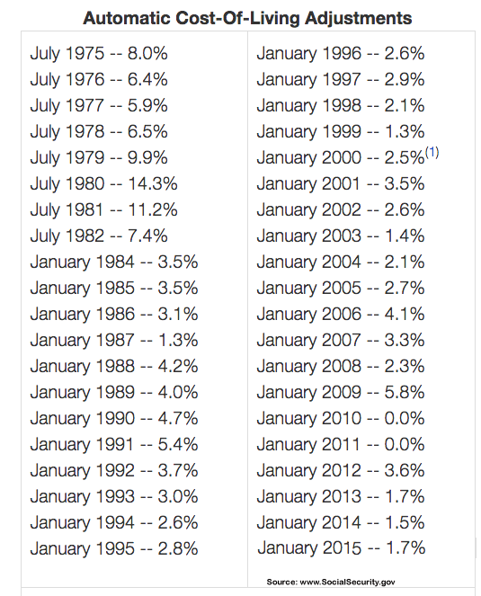 Annual Cost Of Living Increase Chart